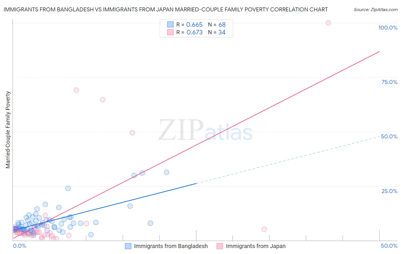 Immigrants from Bangladesh vs Immigrants from Japan Married-Couple Family Poverty