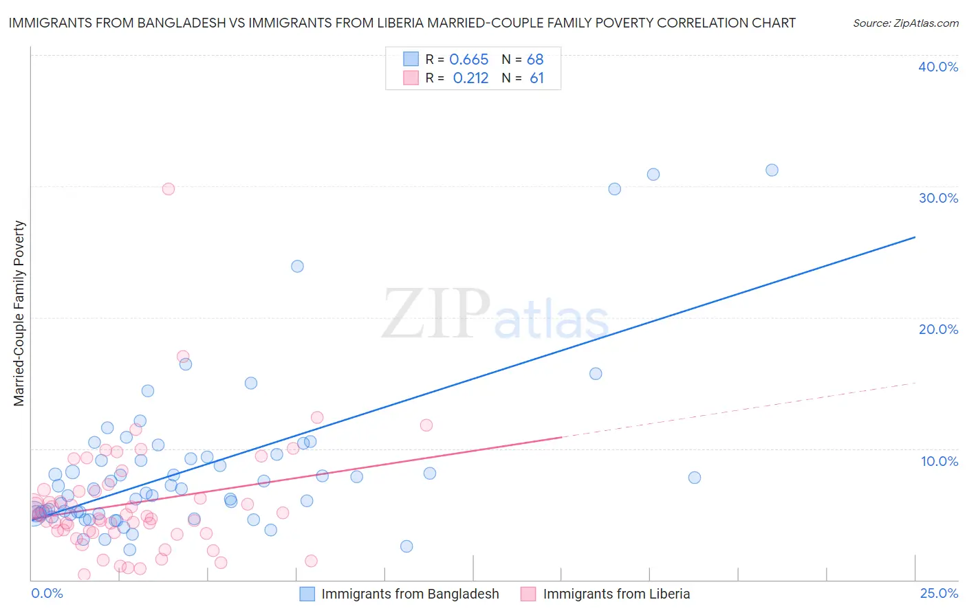 Immigrants from Bangladesh vs Immigrants from Liberia Married-Couple Family Poverty