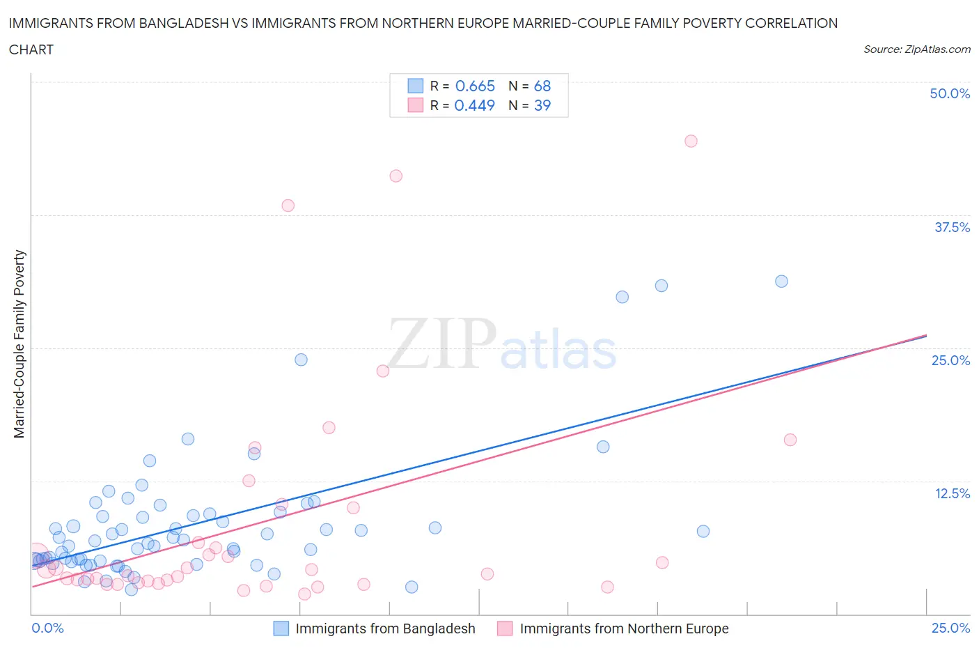 Immigrants from Bangladesh vs Immigrants from Northern Europe Married-Couple Family Poverty