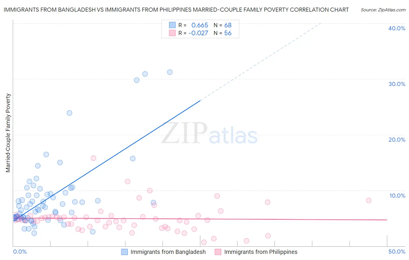 Immigrants from Bangladesh vs Immigrants from Philippines Married-Couple Family Poverty