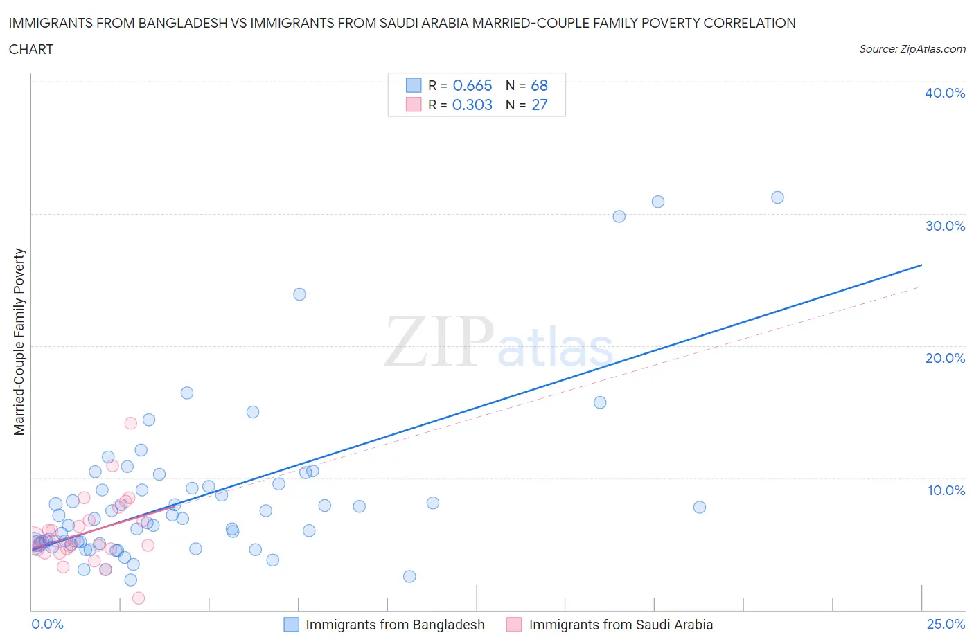 Immigrants from Bangladesh vs Immigrants from Saudi Arabia Married-Couple Family Poverty