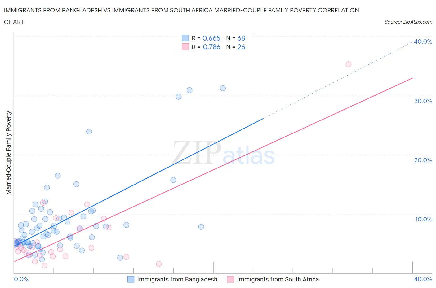 Immigrants from Bangladesh vs Immigrants from South Africa Married-Couple Family Poverty