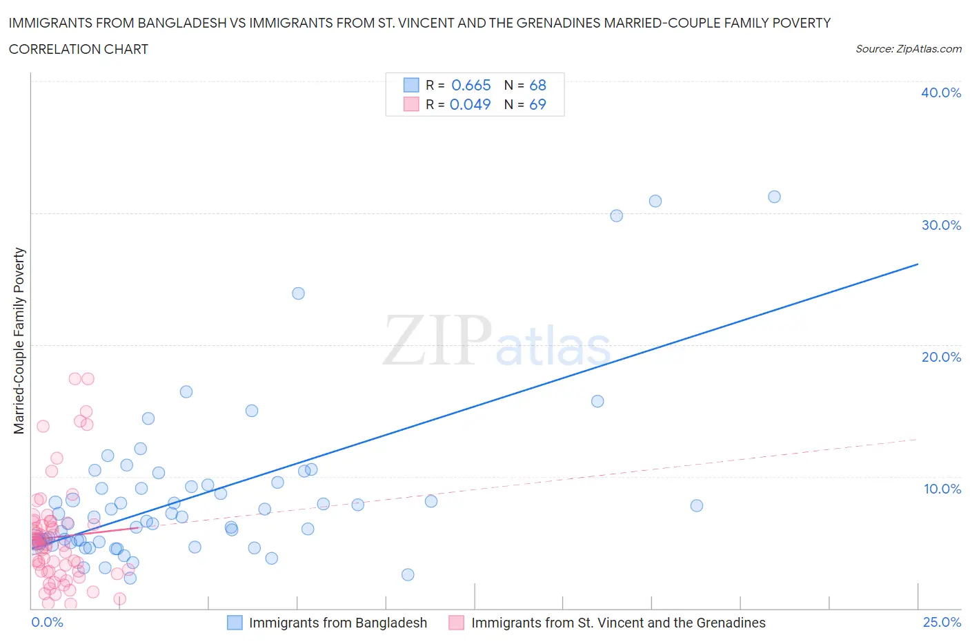 Immigrants from Bangladesh vs Immigrants from St. Vincent and the Grenadines Married-Couple Family Poverty
