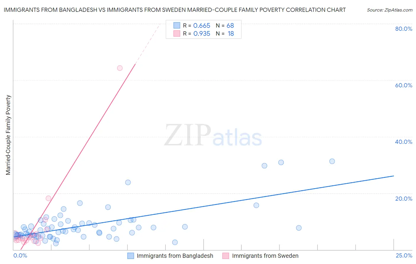 Immigrants from Bangladesh vs Immigrants from Sweden Married-Couple Family Poverty