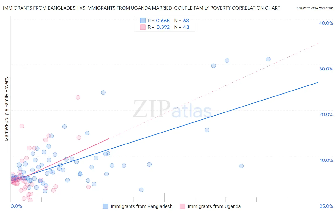 Immigrants from Bangladesh vs Immigrants from Uganda Married-Couple Family Poverty