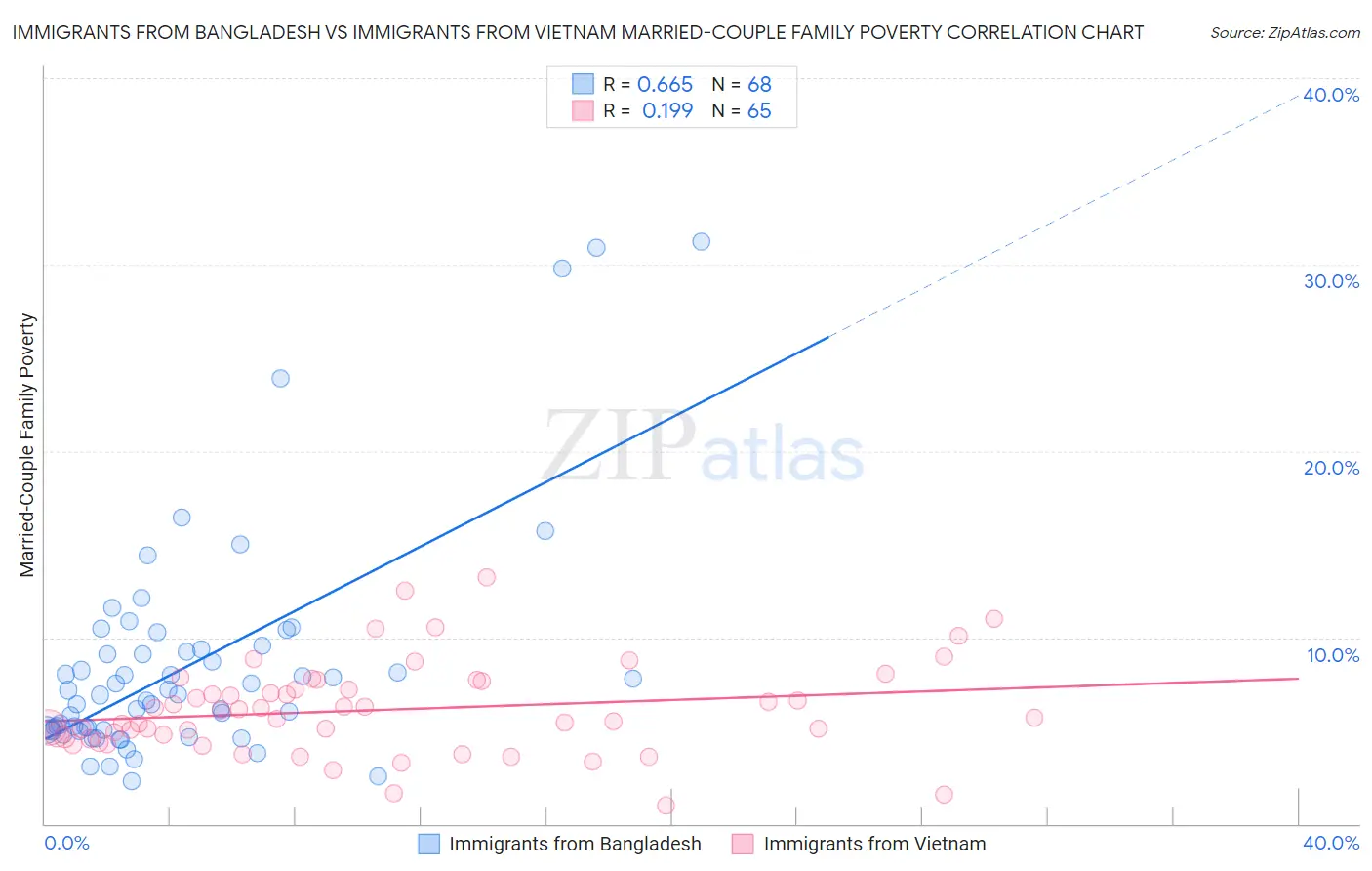 Immigrants from Bangladesh vs Immigrants from Vietnam Married-Couple Family Poverty