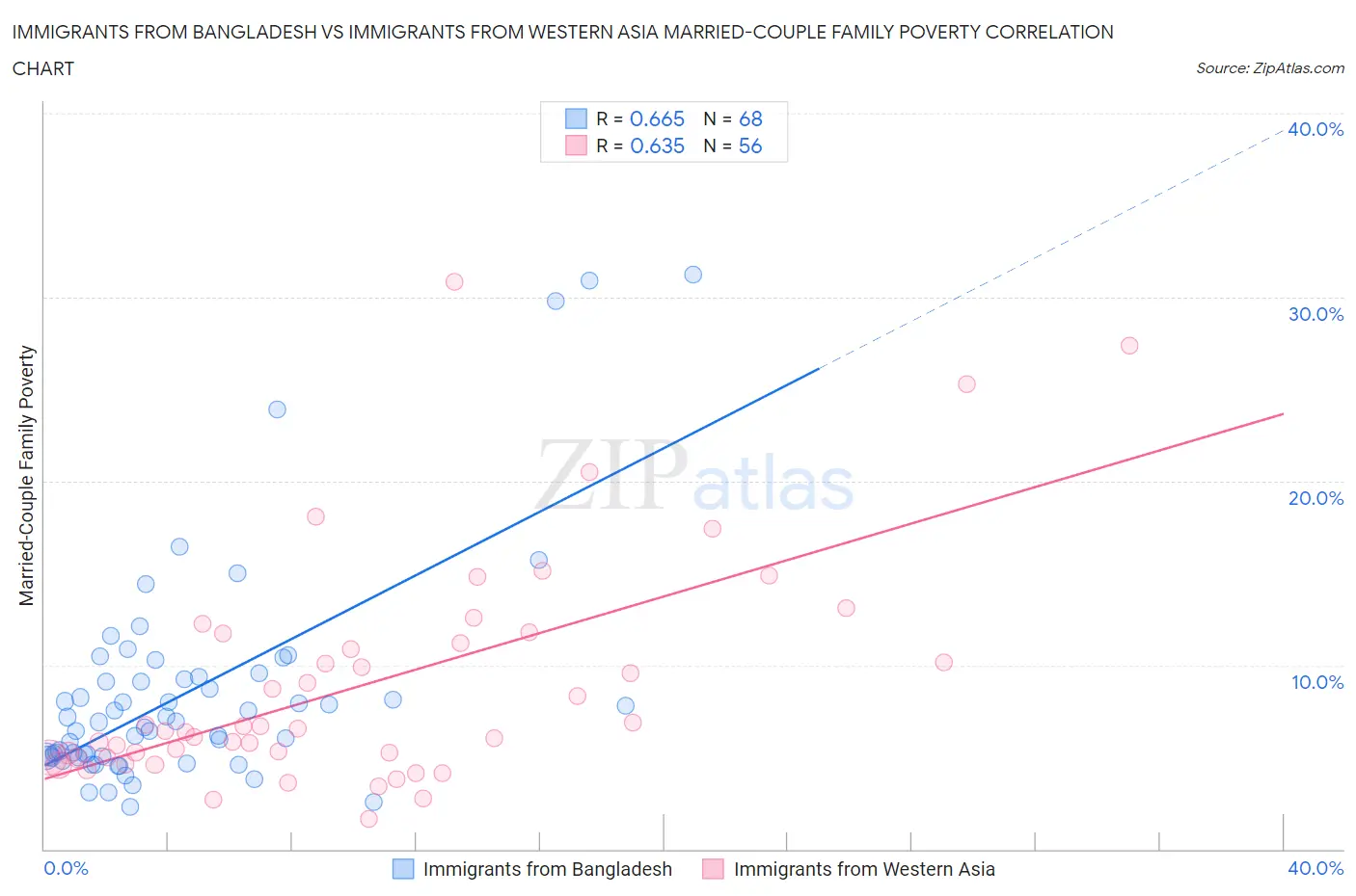 Immigrants from Bangladesh vs Immigrants from Western Asia Married-Couple Family Poverty