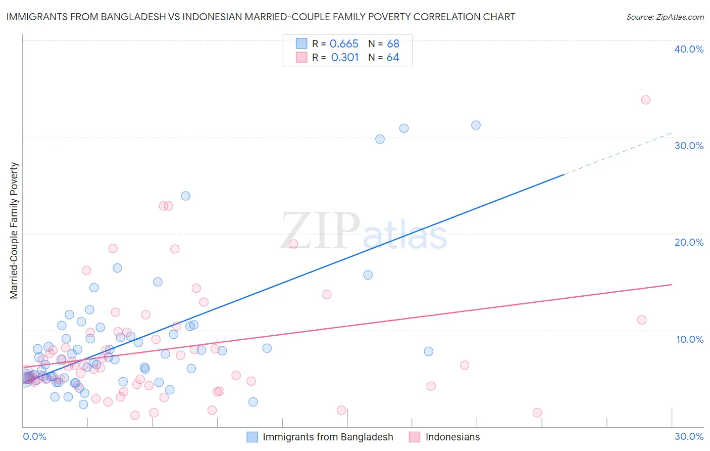 Immigrants from Bangladesh vs Indonesian Married-Couple Family Poverty