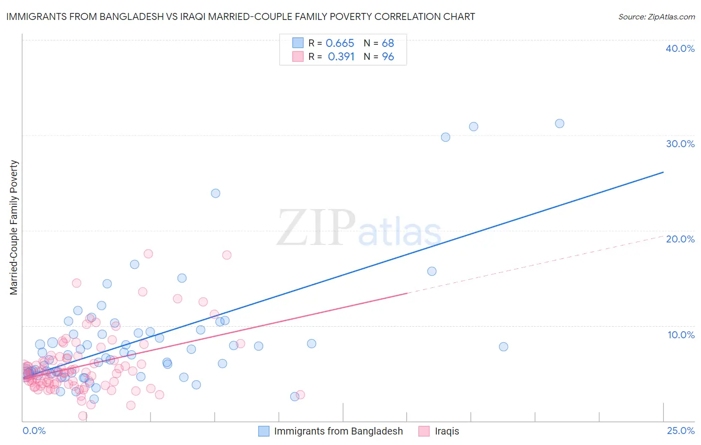 Immigrants from Bangladesh vs Iraqi Married-Couple Family Poverty