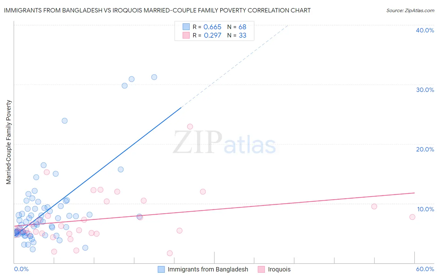 Immigrants from Bangladesh vs Iroquois Married-Couple Family Poverty