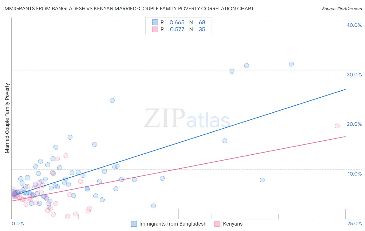 Immigrants from Bangladesh vs Kenyan Married-Couple Family Poverty