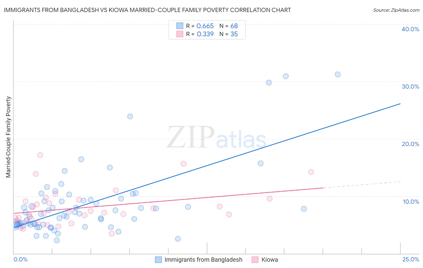 Immigrants from Bangladesh vs Kiowa Married-Couple Family Poverty