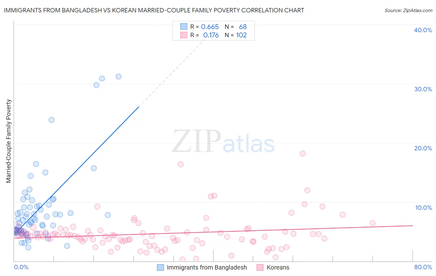 Immigrants from Bangladesh vs Korean Married-Couple Family Poverty