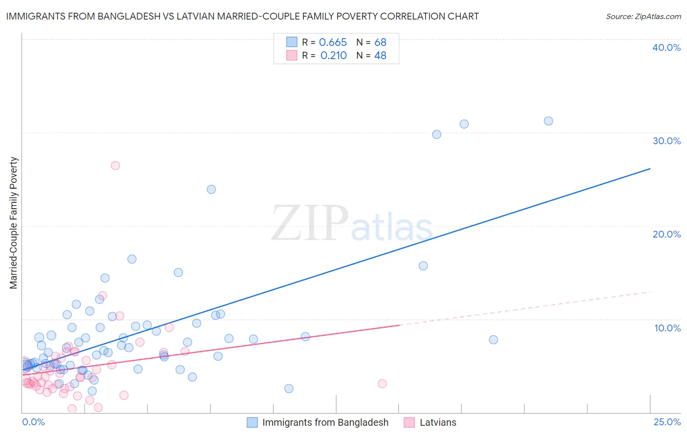 Immigrants from Bangladesh vs Latvian Married-Couple Family Poverty
