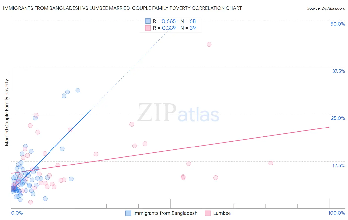 Immigrants from Bangladesh vs Lumbee Married-Couple Family Poverty