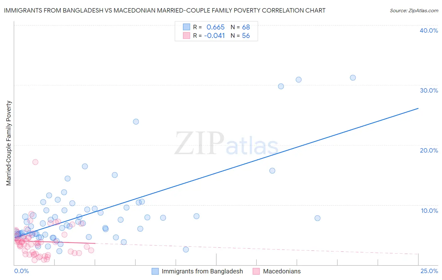 Immigrants from Bangladesh vs Macedonian Married-Couple Family Poverty