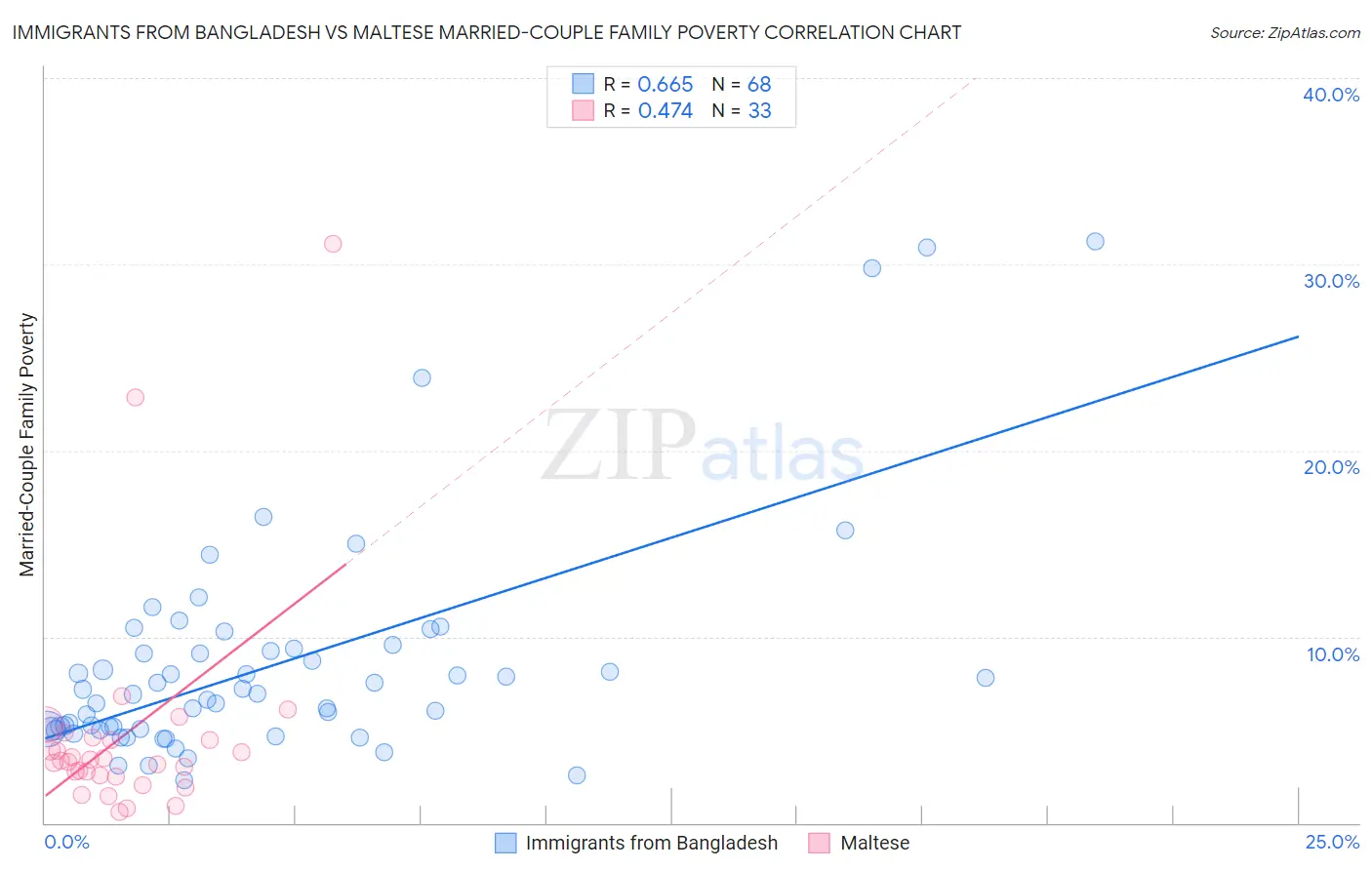 Immigrants from Bangladesh vs Maltese Married-Couple Family Poverty