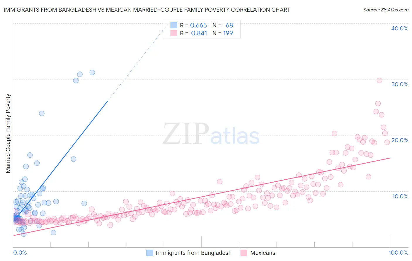 Immigrants from Bangladesh vs Mexican Married-Couple Family Poverty