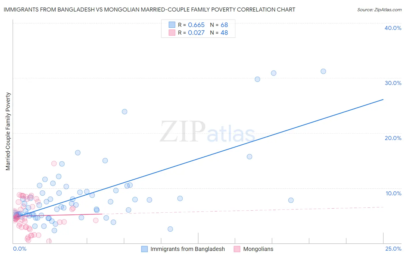 Immigrants from Bangladesh vs Mongolian Married-Couple Family Poverty