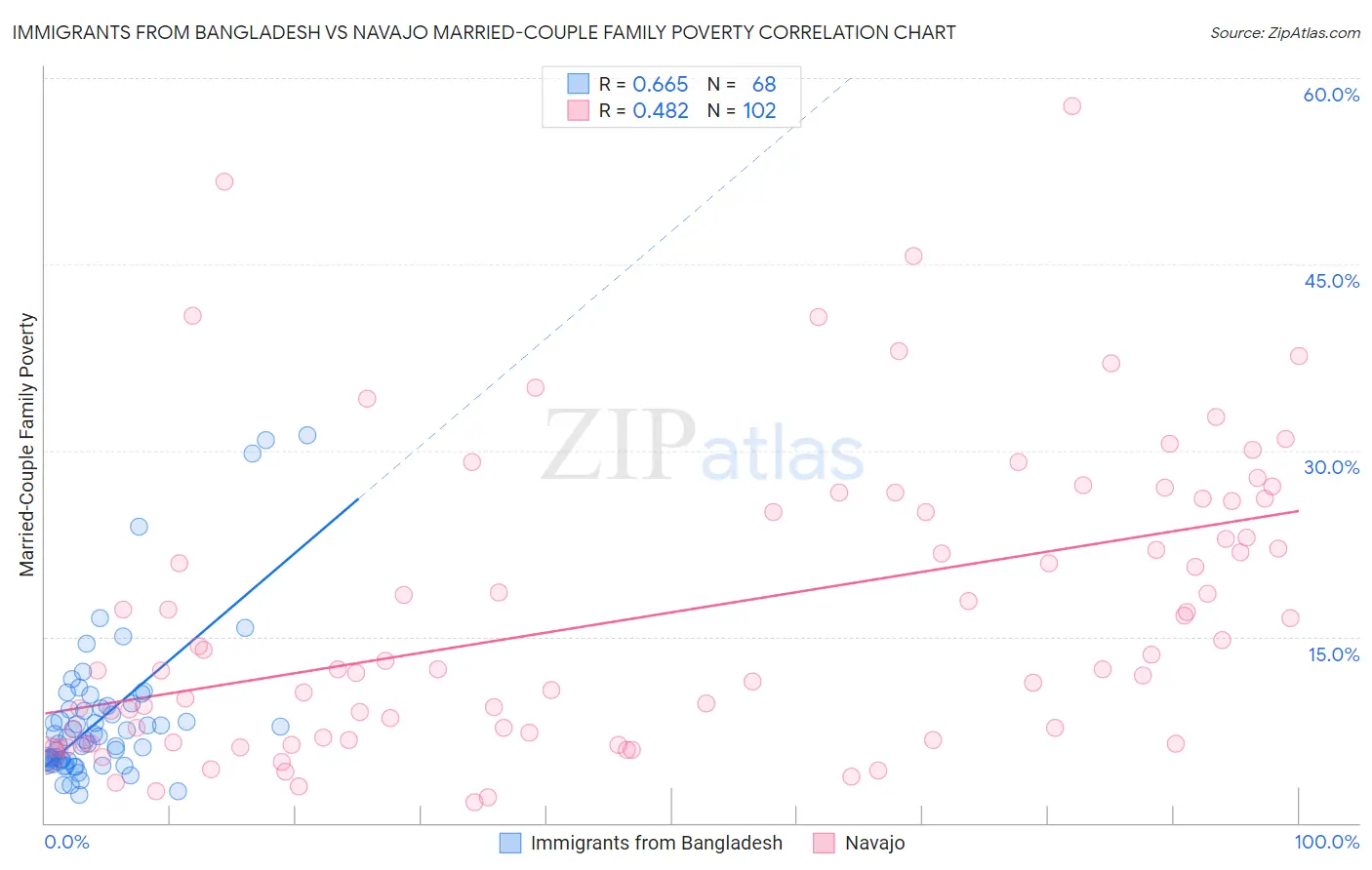 Immigrants from Bangladesh vs Navajo Married-Couple Family Poverty