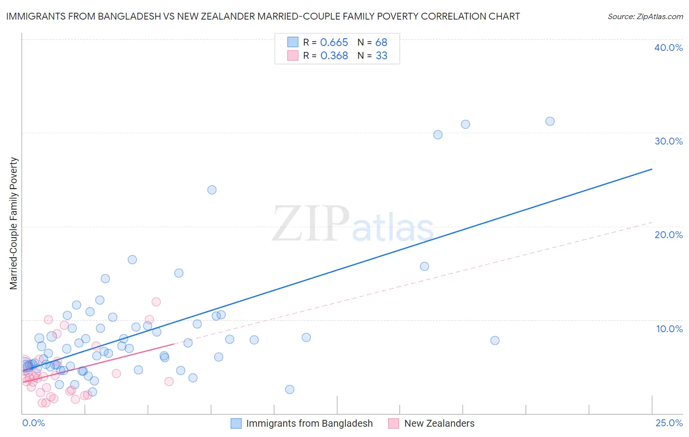 Immigrants from Bangladesh vs New Zealander Married-Couple Family Poverty
