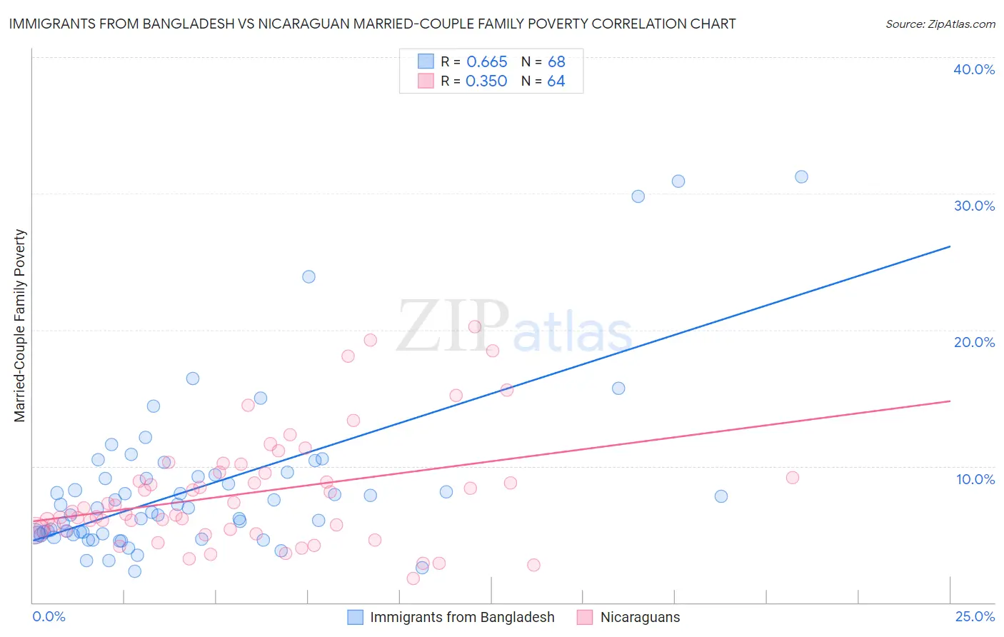 Immigrants from Bangladesh vs Nicaraguan Married-Couple Family Poverty