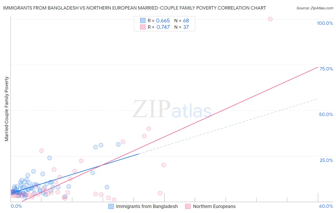Immigrants from Bangladesh vs Northern European Married-Couple Family Poverty