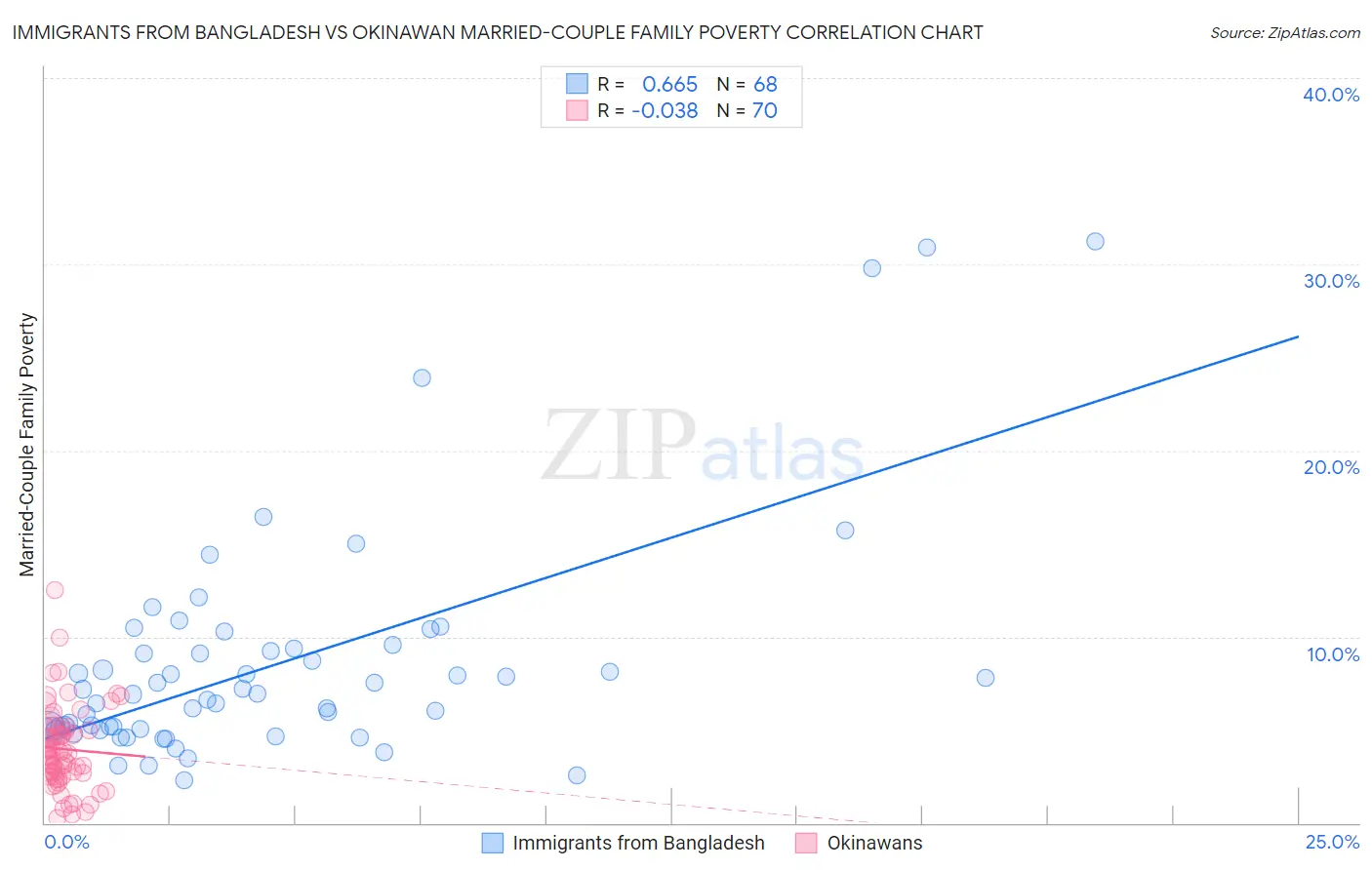 Immigrants from Bangladesh vs Okinawan Married-Couple Family Poverty