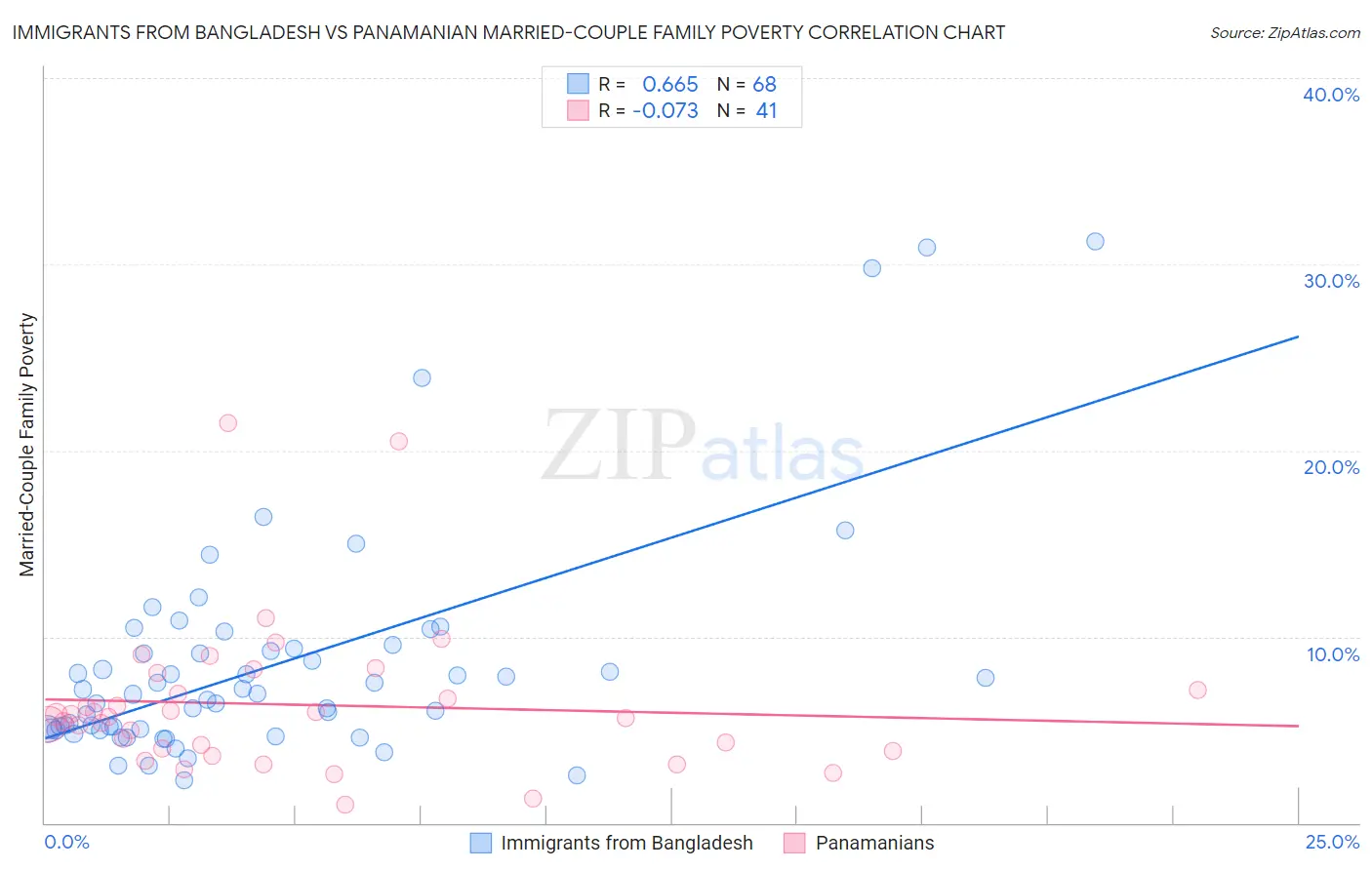 Immigrants from Bangladesh vs Panamanian Married-Couple Family Poverty
