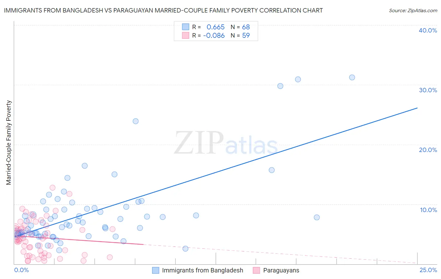 Immigrants from Bangladesh vs Paraguayan Married-Couple Family Poverty