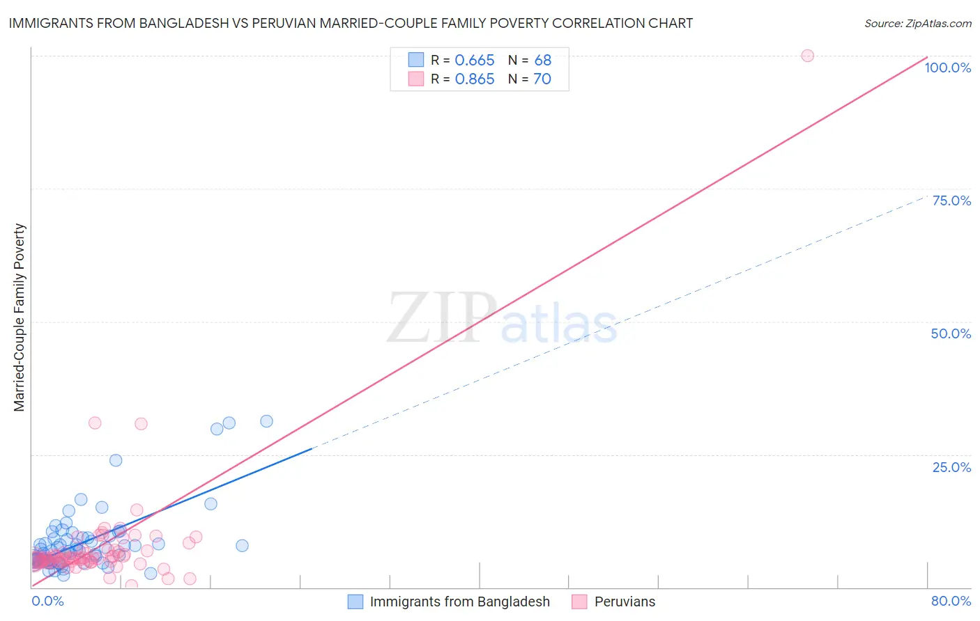 Immigrants from Bangladesh vs Peruvian Married-Couple Family Poverty