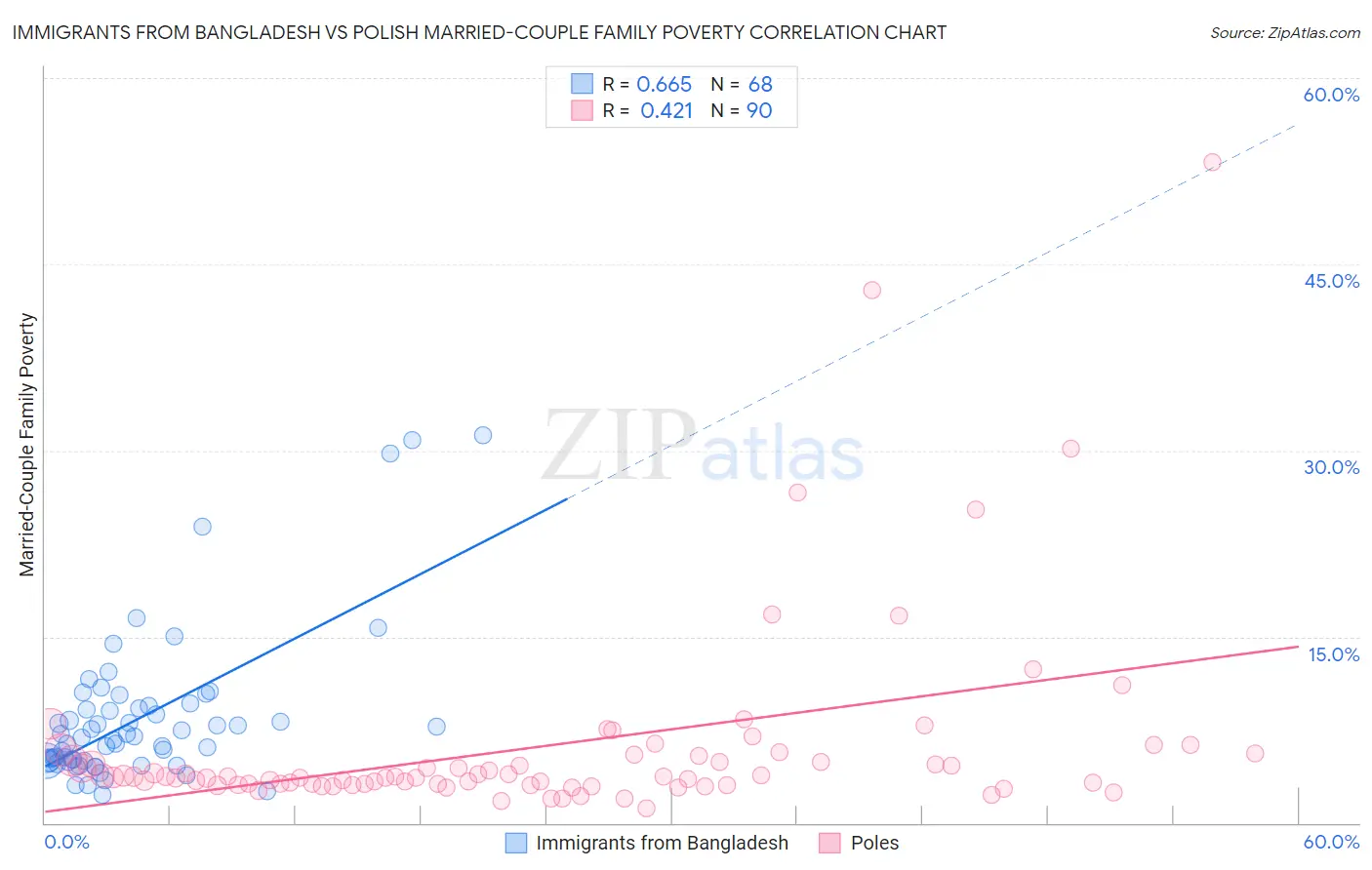 Immigrants from Bangladesh vs Polish Married-Couple Family Poverty