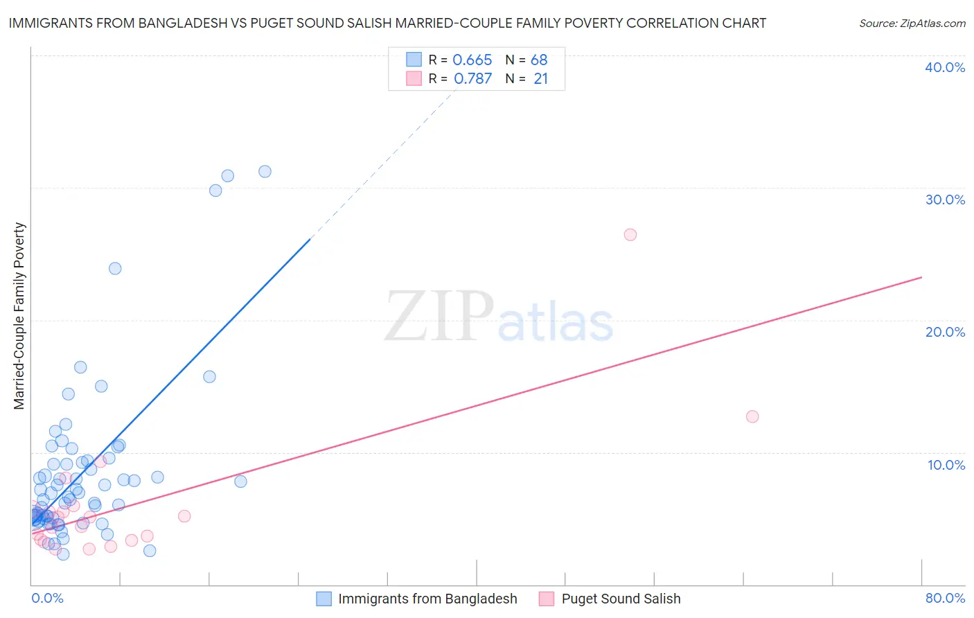 Immigrants from Bangladesh vs Puget Sound Salish Married-Couple Family Poverty