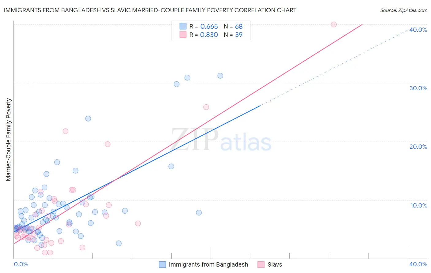 Immigrants from Bangladesh vs Slavic Married-Couple Family Poverty