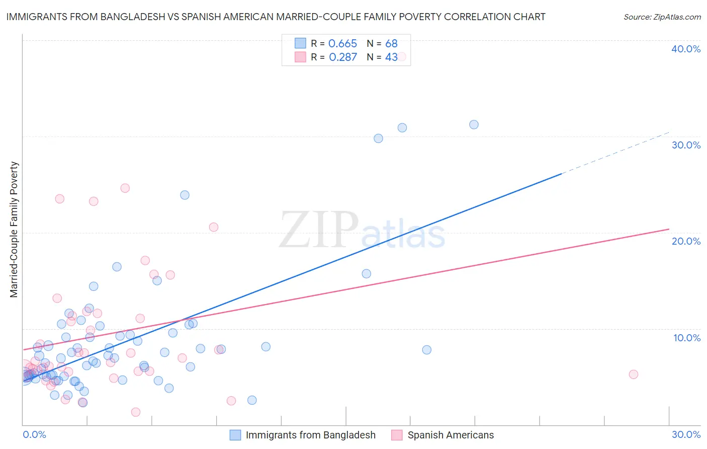 Immigrants from Bangladesh vs Spanish American Married-Couple Family Poverty
