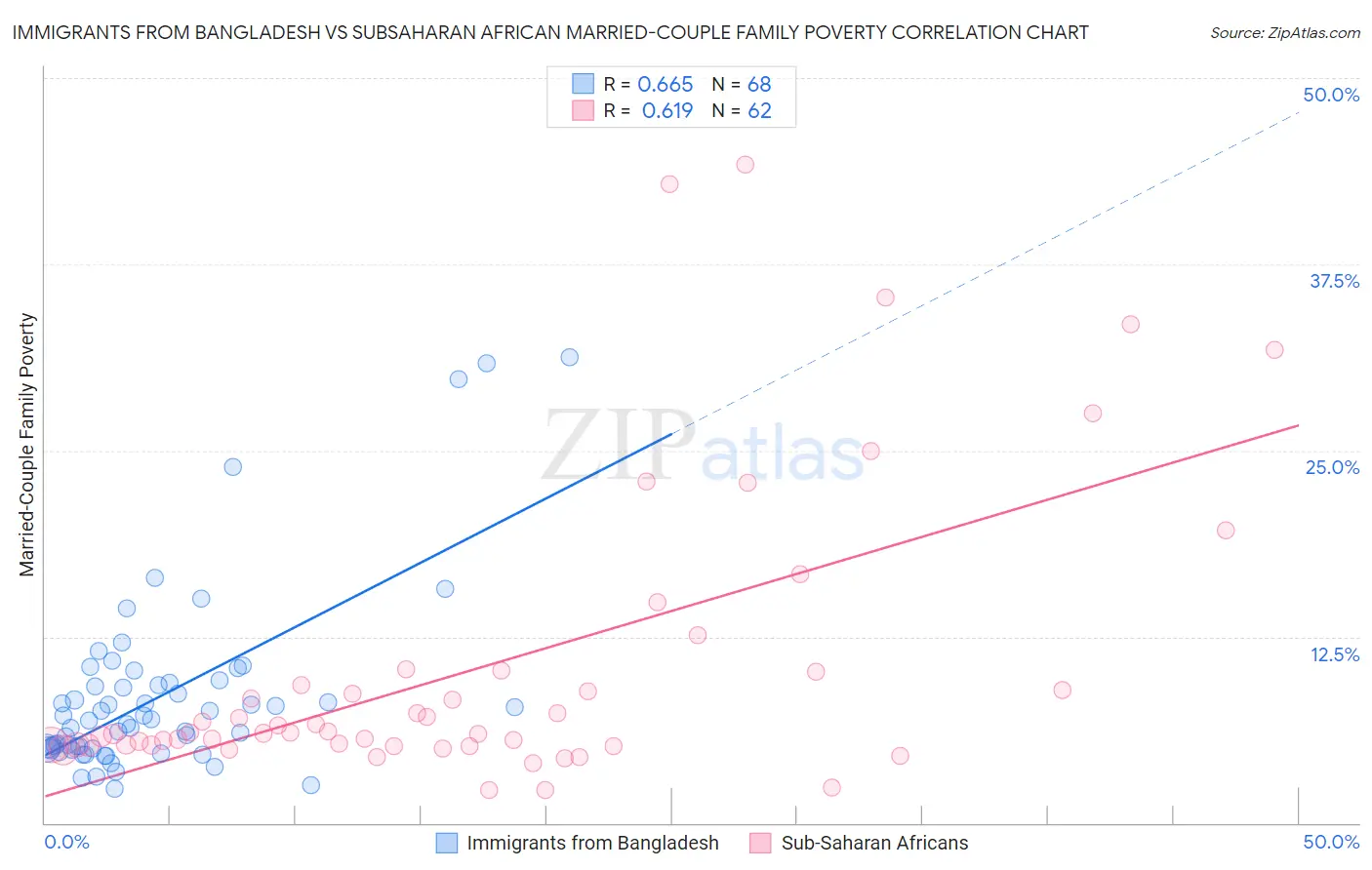 Immigrants from Bangladesh vs Subsaharan African Married-Couple Family Poverty