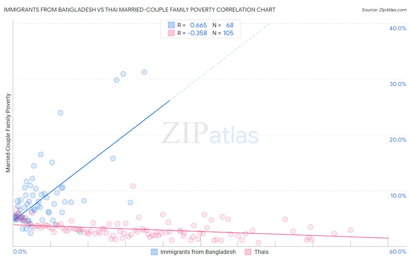 Immigrants from Bangladesh vs Thai Married-Couple Family Poverty