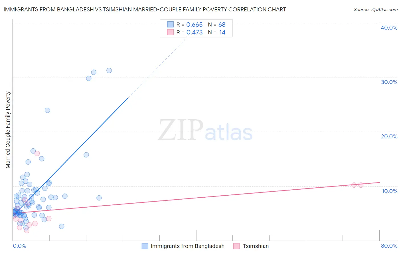 Immigrants from Bangladesh vs Tsimshian Married-Couple Family Poverty