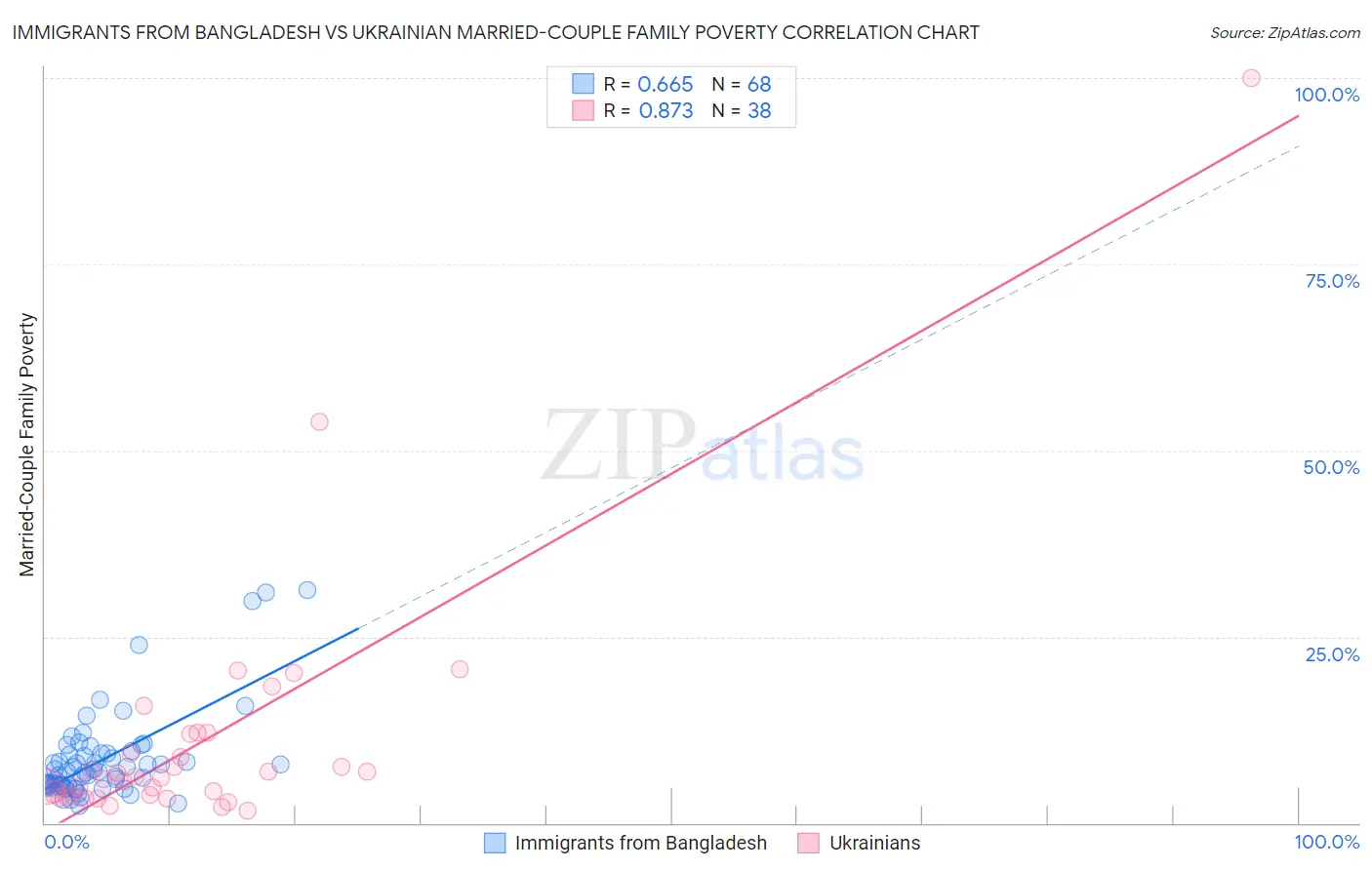 Immigrants from Bangladesh vs Ukrainian Married-Couple Family Poverty