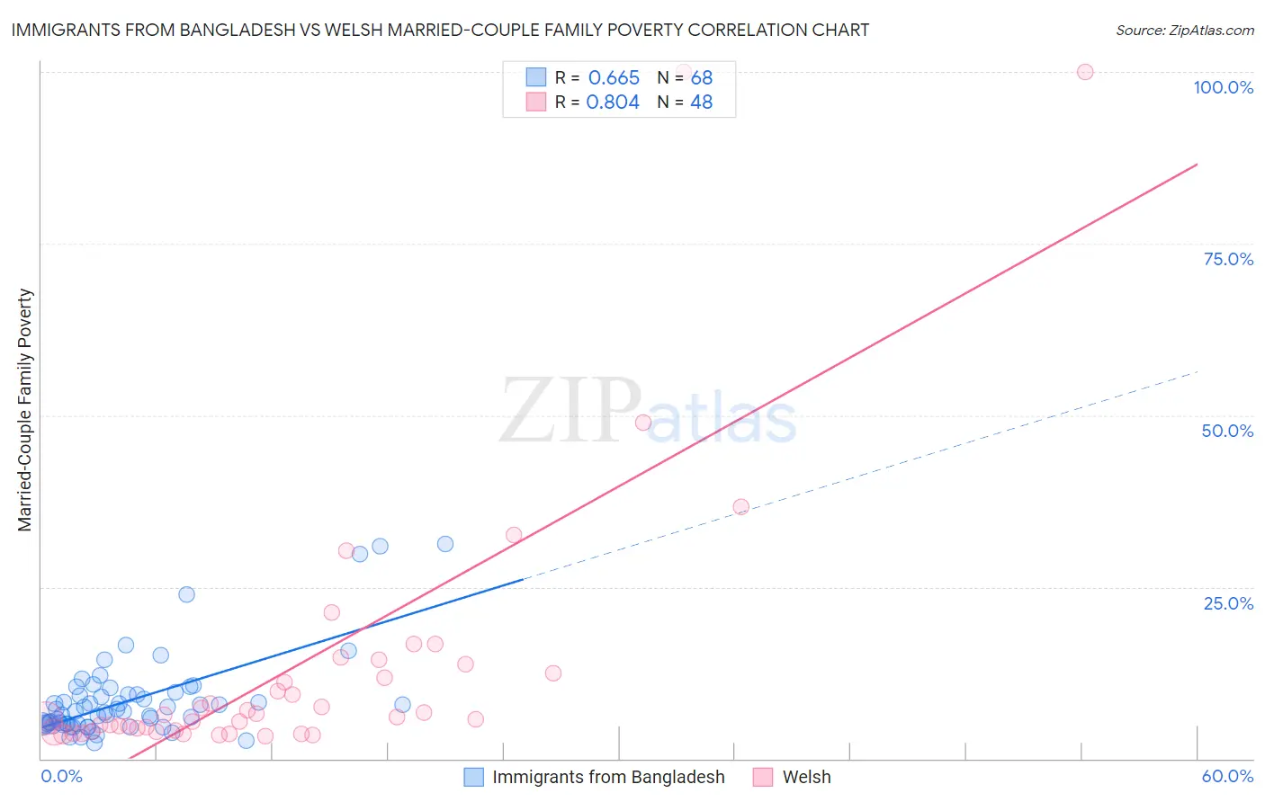 Immigrants from Bangladesh vs Welsh Married-Couple Family Poverty