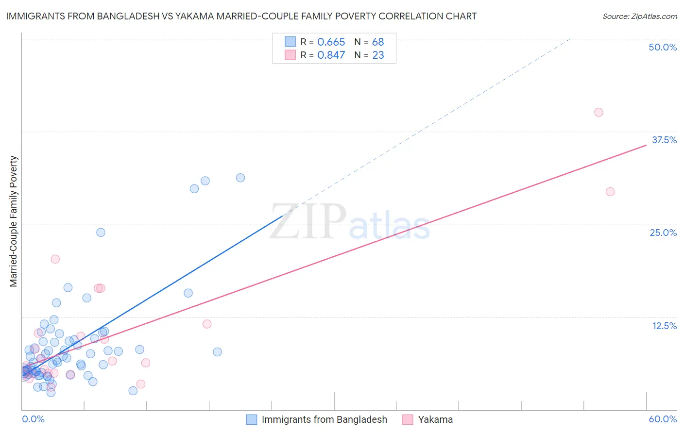 Immigrants from Bangladesh vs Yakama Married-Couple Family Poverty