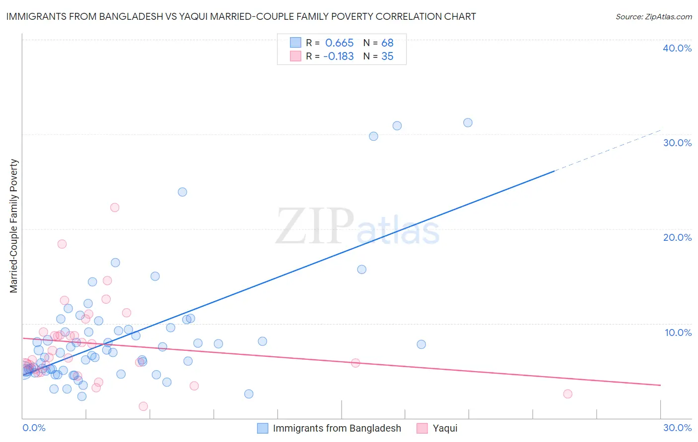 Immigrants from Bangladesh vs Yaqui Married-Couple Family Poverty
