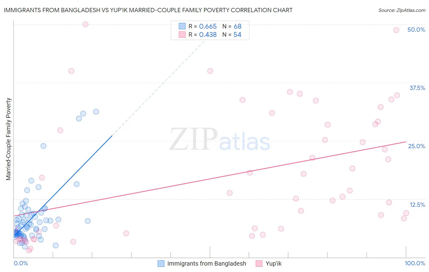 Immigrants from Bangladesh vs Yup'ik Married-Couple Family Poverty
