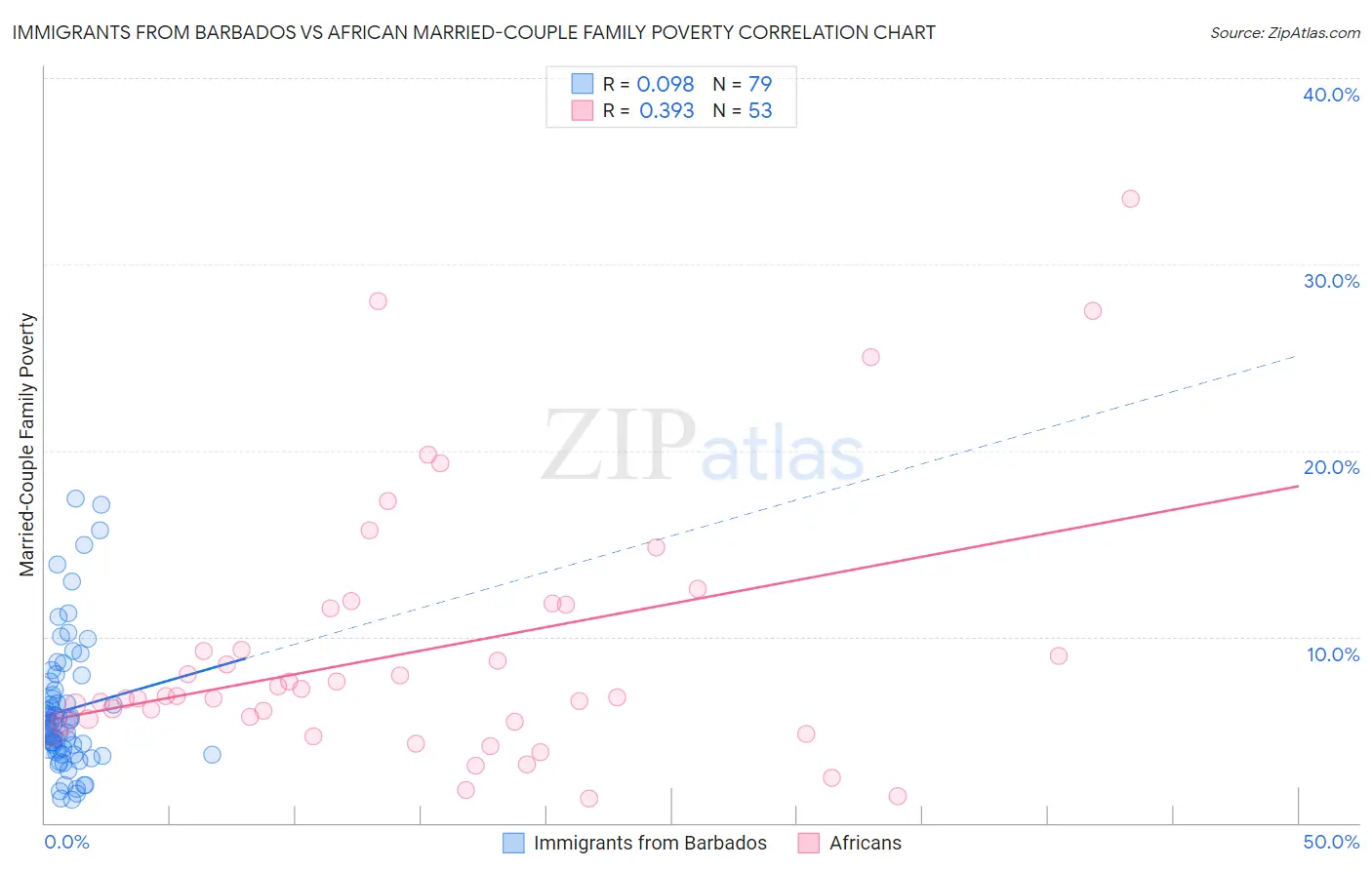 Immigrants from Barbados vs African Married-Couple Family Poverty