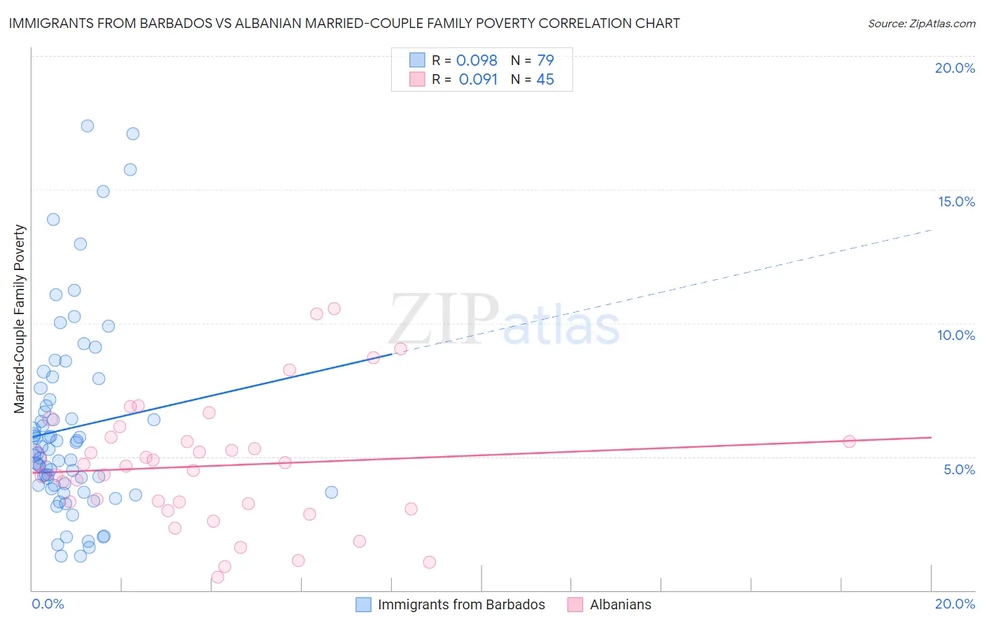 Immigrants from Barbados vs Albanian Married-Couple Family Poverty