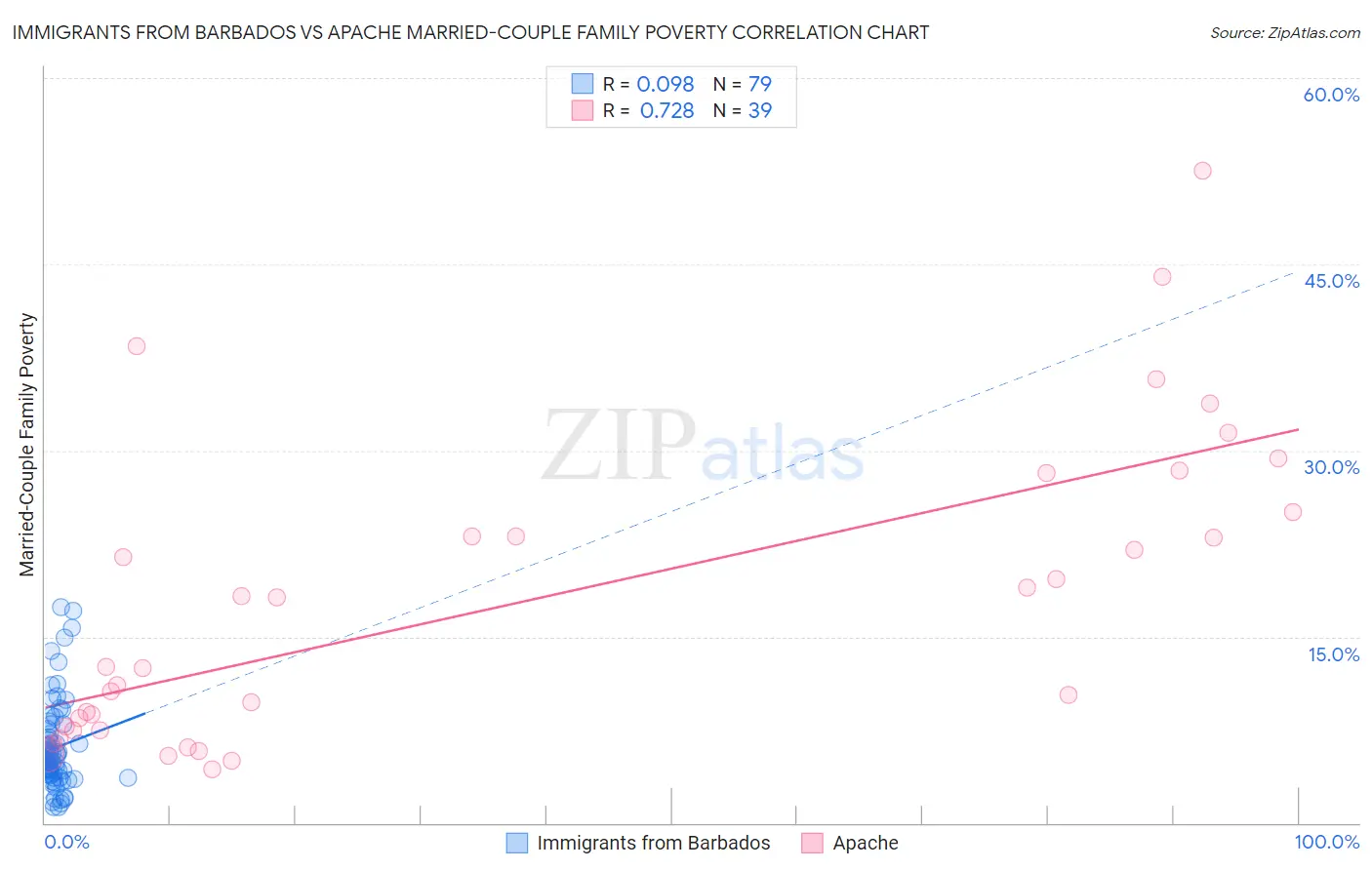 Immigrants from Barbados vs Apache Married-Couple Family Poverty