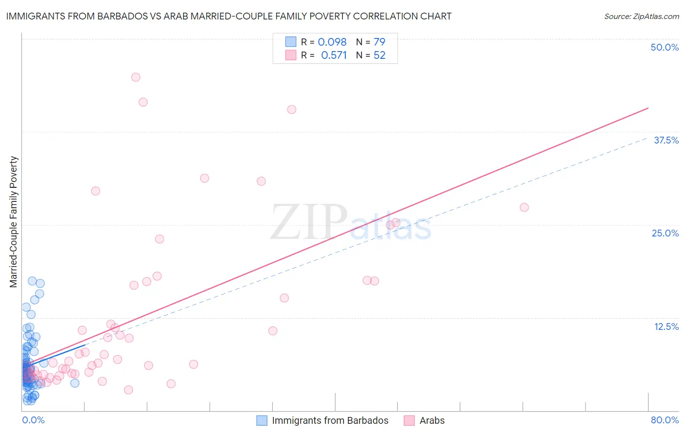 Immigrants from Barbados vs Arab Married-Couple Family Poverty