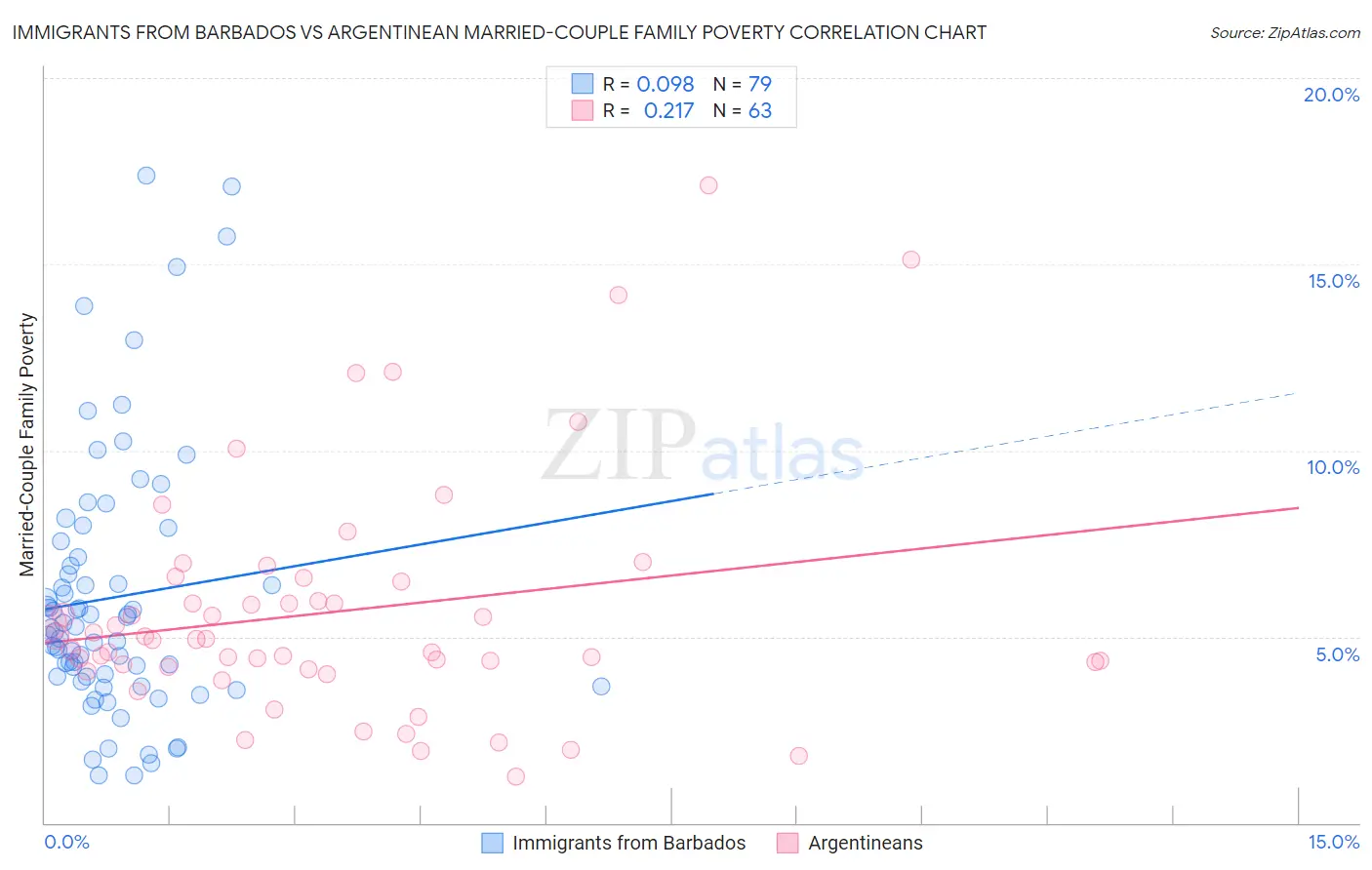 Immigrants from Barbados vs Argentinean Married-Couple Family Poverty