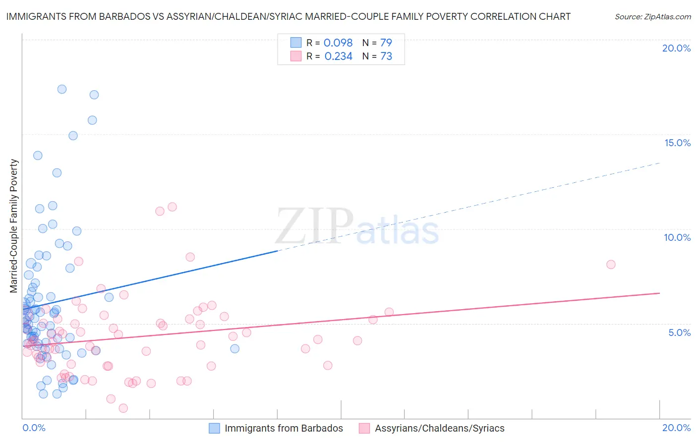 Immigrants from Barbados vs Assyrian/Chaldean/Syriac Married-Couple Family Poverty