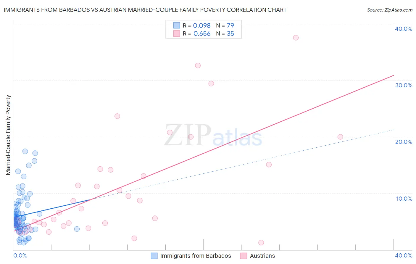 Immigrants from Barbados vs Austrian Married-Couple Family Poverty